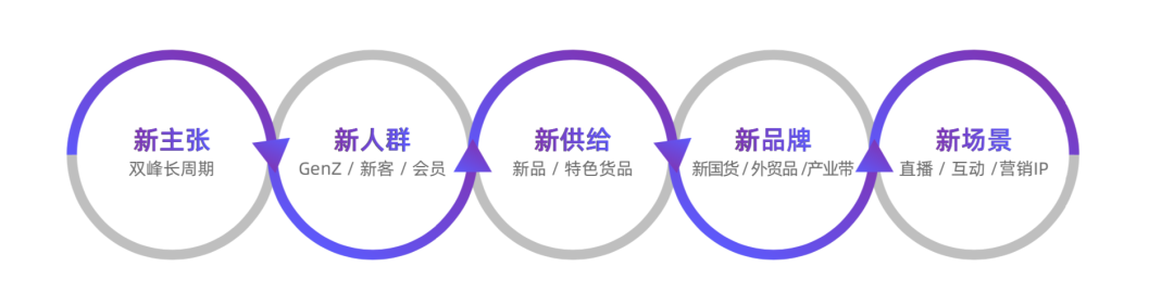 双11如何破局做增长？我总结了3个赛道机会与7个深度洞察