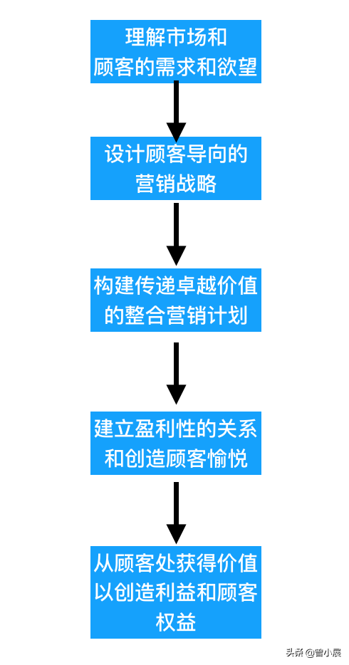 一张图秒懂市场营销的五个步骤