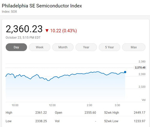 美国三大股指周五涨跌各异 费城半导体指数微跌0.43%