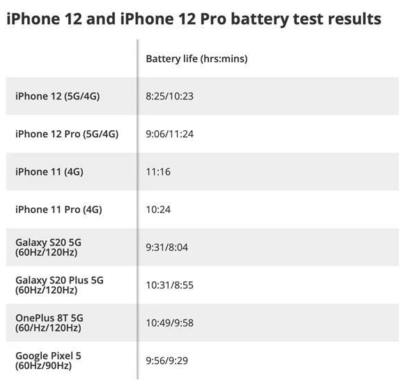 苹果回应iPhone12连5G耗电快 需要和运营商协作做更多优化工作