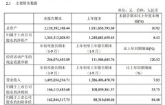 掌阅科技前三季度净利润1.66亿元 同比增长53.75%