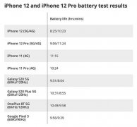苹果玩不转5G？iPhone 12连5G耗电巨快 官方称还在与运营商优化