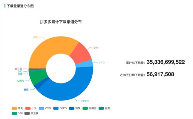 拼多多盘踞下载量榜首，电商格局或迎巨变