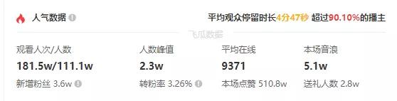 抖音素人夫妻一场直播带货350w+，7小时卖出3.7万单，究竟是如何做到的？