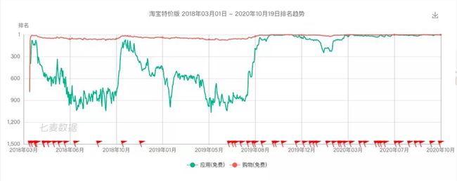 淘宝特价版猛攻下沉市场，谁会成为绊脚石？