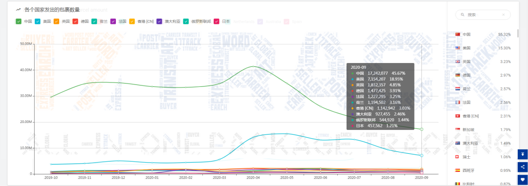 9月全球包裹同比减少11.63%！欧洲疫情迎来第二波侵袭，经济学家估计……