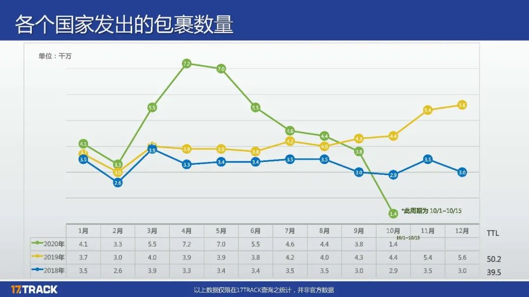 9月全球包裹同比减少11.63%！欧洲疫情迎来第二波侵袭，经济学家估计……