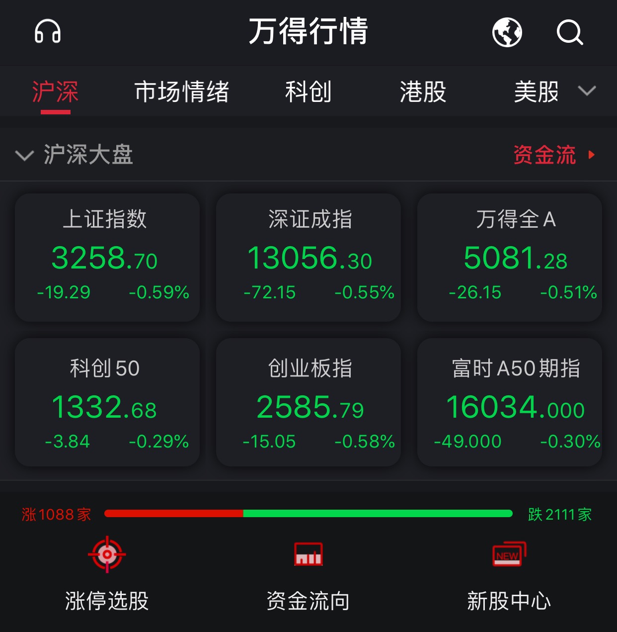 A股三大指数低开：贵州茅台跌5.62%，数字货币板块活跃