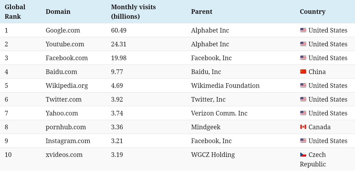 全球访问量最大的网站TOP100，你逛过哪些？