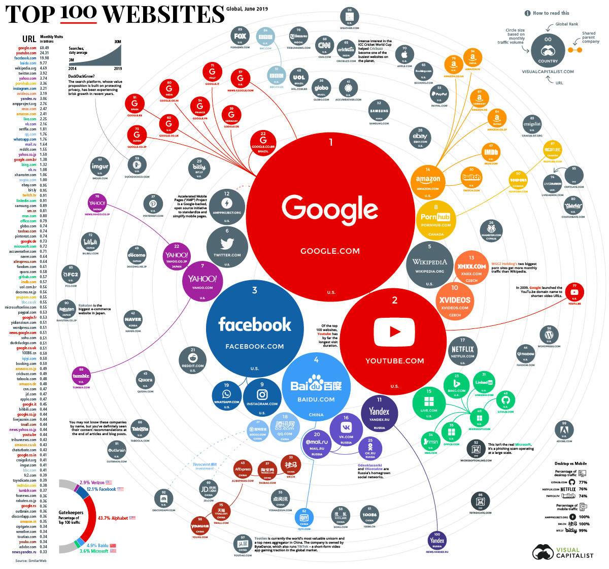 全球访问量最大的网站TOP100，你逛过哪些？