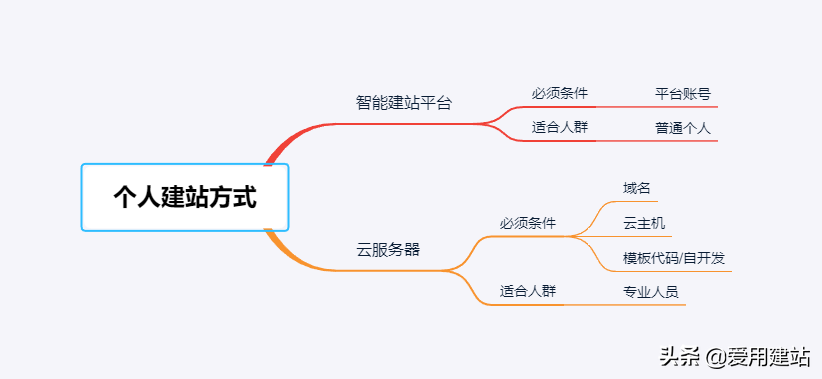 怎样快速创建个人网站？个人建站攻略