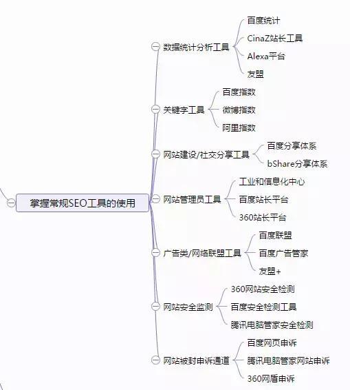 SEO新手基础|掌握常规的SEO工具的使用