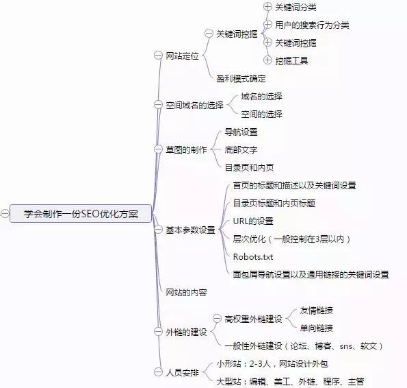 SEO新手基础|掌握常规的SEO工具的使用