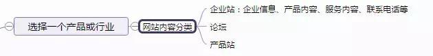 SEO新手基础|掌握常规的SEO工具的使用