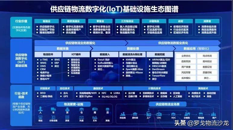 数智化供应链怎样重塑物流行业的未来？