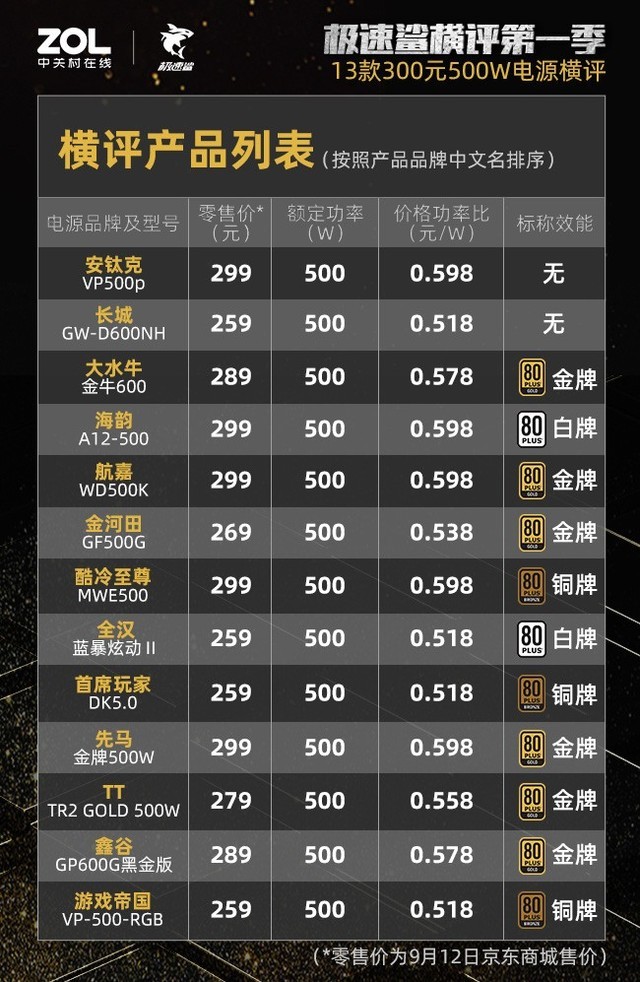 500W电源横评：交叉负载放倒3款产品