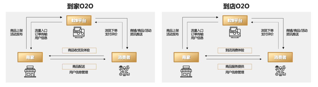 开销巨头纷纷加码新零售O2O，是想清楚了，还是先上车？