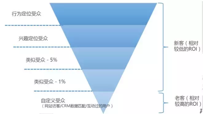 Facebook广告实操，手把手教你精准定位受众！