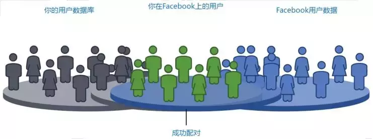 Facebook广告实操，手把手教你精准定位受众！