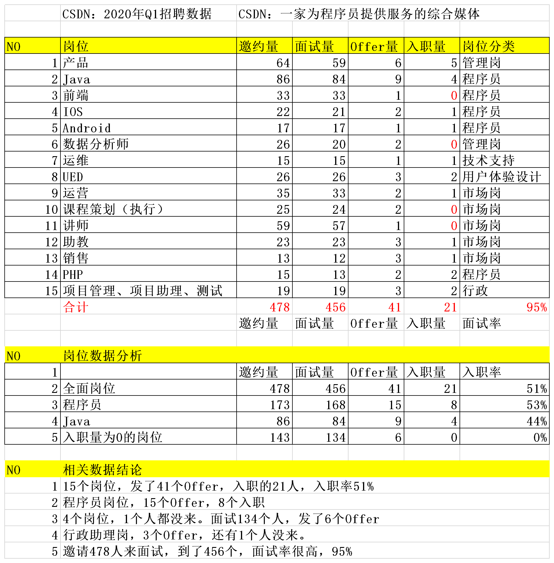 CSDN是不是一家好公司？