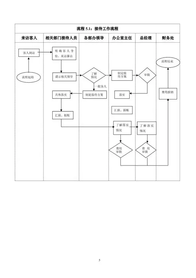 办公室工作流程（精编）