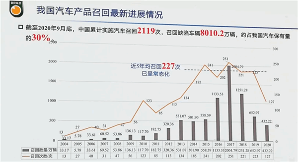 16年间中国累计召回车辆8010万辆！全球第二仅次于美国