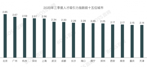BOSS直聘：三季度全国平均月薪7819元 北京人才吸引力指数重回首位