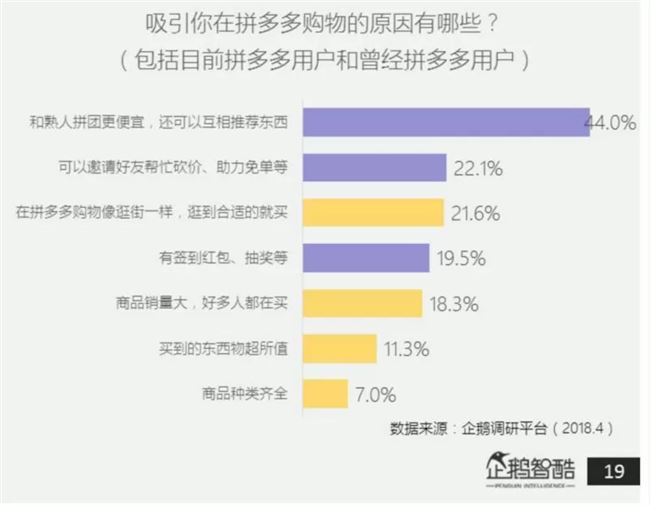 日订单峰值过亿：拼多多的一小步与社交电商的一大步