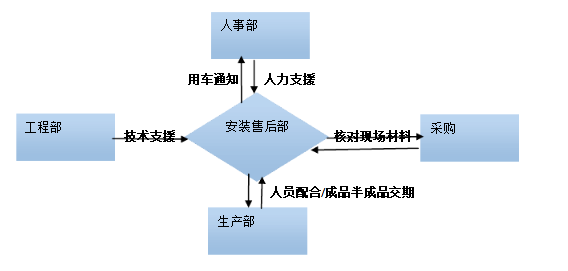 干货/公司各部门工作流程（收藏版）