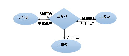 干货/公司各部门工作流程（收藏版）