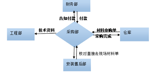 干货/公司各部门工作流程（收藏版）