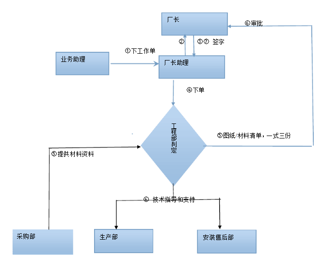 干货/公司各部门工作流程（收藏版）