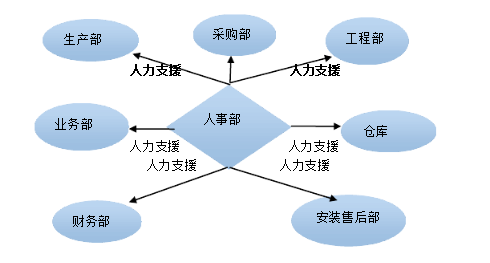 干货/公司各部门工作流程（收藏版）