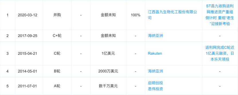 导购返利14年、如今借壳上市，返利网有“什么值得买”？