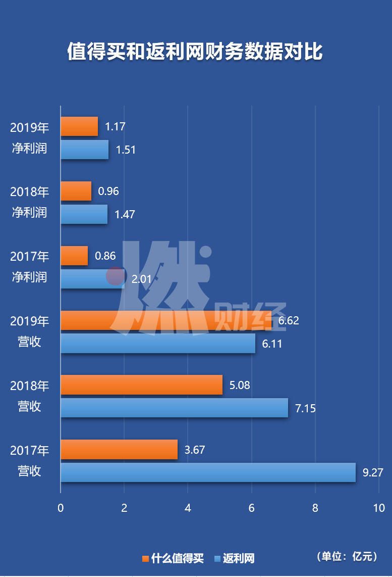 导购返利14年、如今借壳上市，返利网有“什么值得买”？