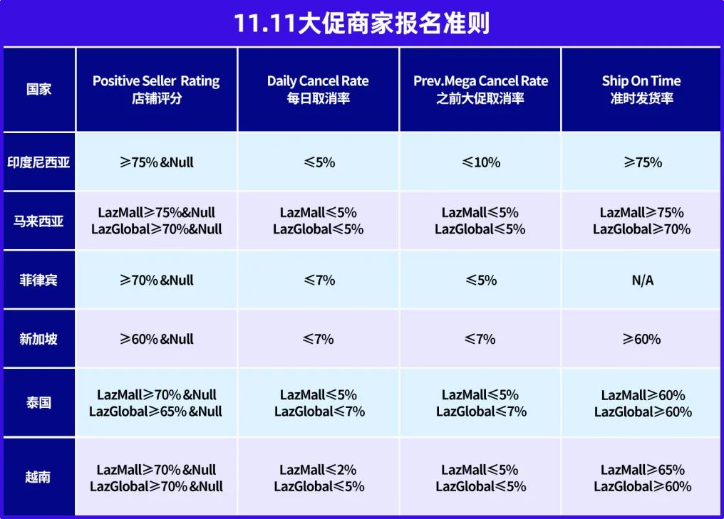 大促资讯 | Lazada双11大促全攻略|看这一篇就够了