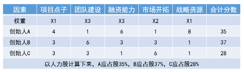 初创企业股权分配方案（附其股权分配技巧）