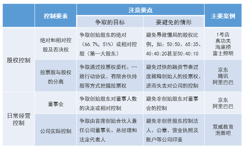 初创企业股权分配方案（附其股权分配技巧）