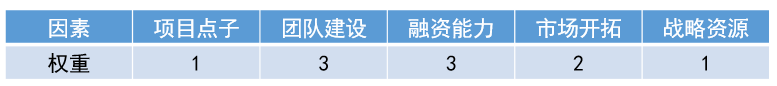 初创企业股权分配方案（附其股权分配技巧）