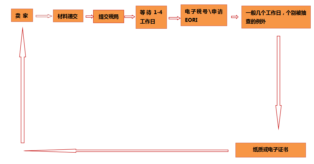 深度解读英国VAT新税改四大交叉影响，直发模式能否做到免税进口？