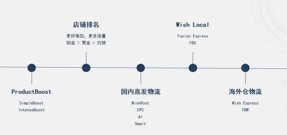 客单价增长40%，2020年Wish还有哪些数据？