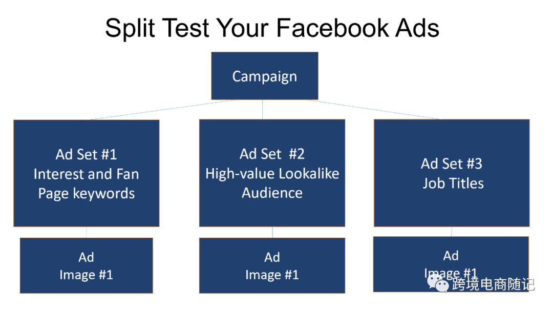 Facebook广告营销指南！Facebook广告投放技巧与策略！新手教程