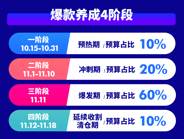 @Lazada打工人，想双十一销量大涨？收下大促流量秘籍，爆单翻身做大卖！