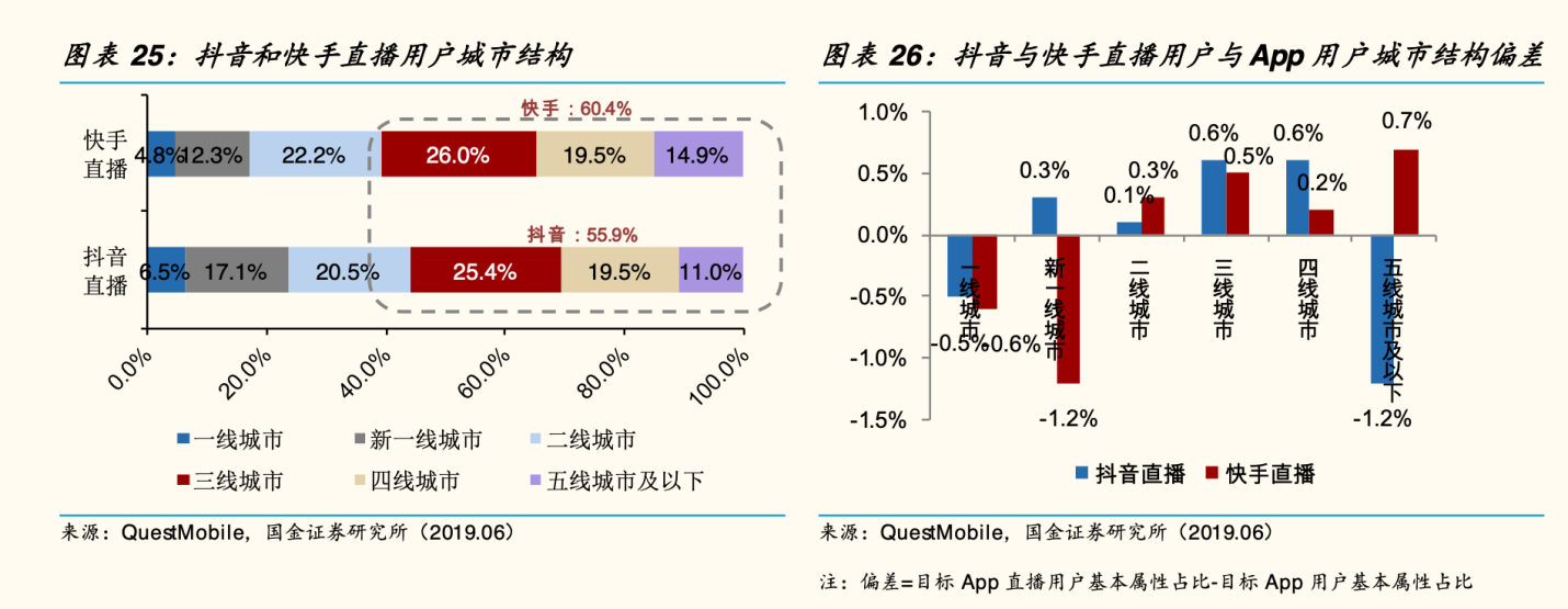 快手、抖音上市不急，双十一急