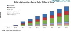 SA：2020年支持eSIM的智能手机在西欧的出货量将增长65%