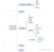 JVM内存管理和垃圾回收