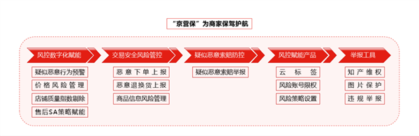 赶在双11前京东上线“京营保”系统：再不怕竞争对手捣乱了