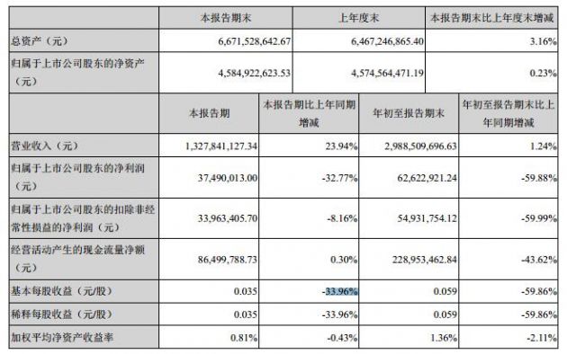 中科三环前三季度净利6262万元 同比下降59.88%