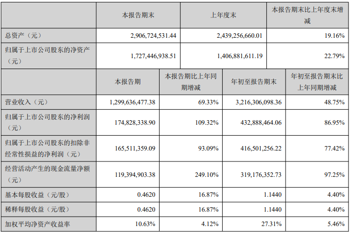 福建跨境大卖前三季度净利润破4亿，Q3利润增速再次过百