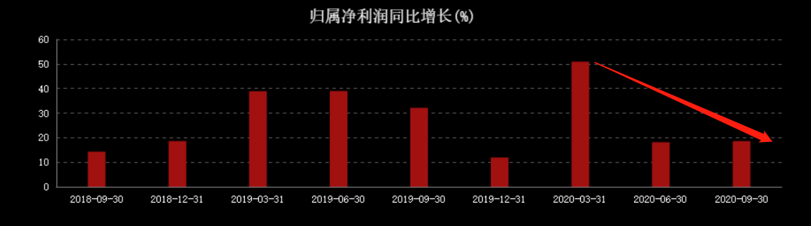 比茅台更暴利！曾两年大涨6倍的